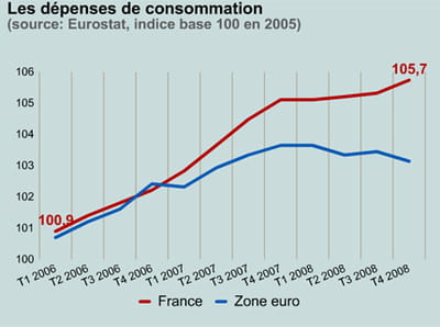 les dépenses de consommation en france et dans la zone euro. 