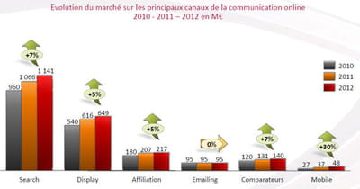 evolution du marché de la publicité online