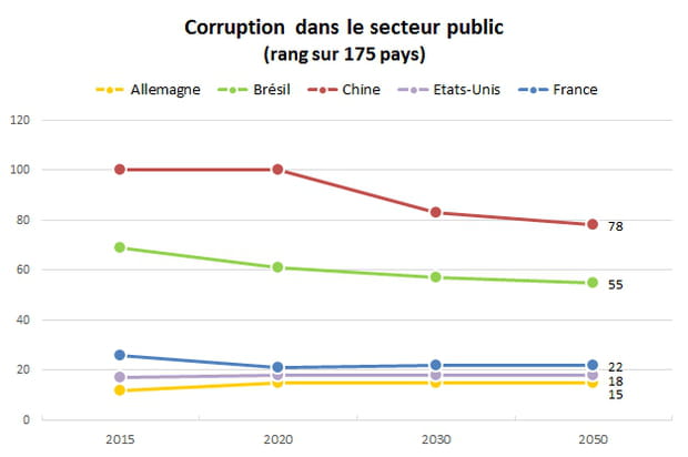 Corruption : la France restera moins vertueuse que les Etats-Unis et l'Allemagne