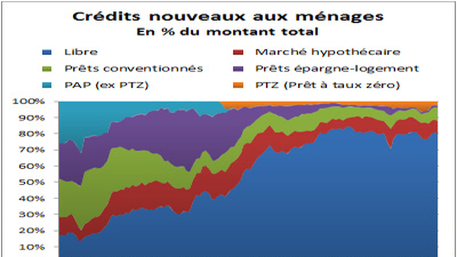 Prêts à taux privilégié
