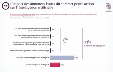 Etude : le Sommet pour l'action sur l'IA n'a levé aucun verrou pour les entreprises