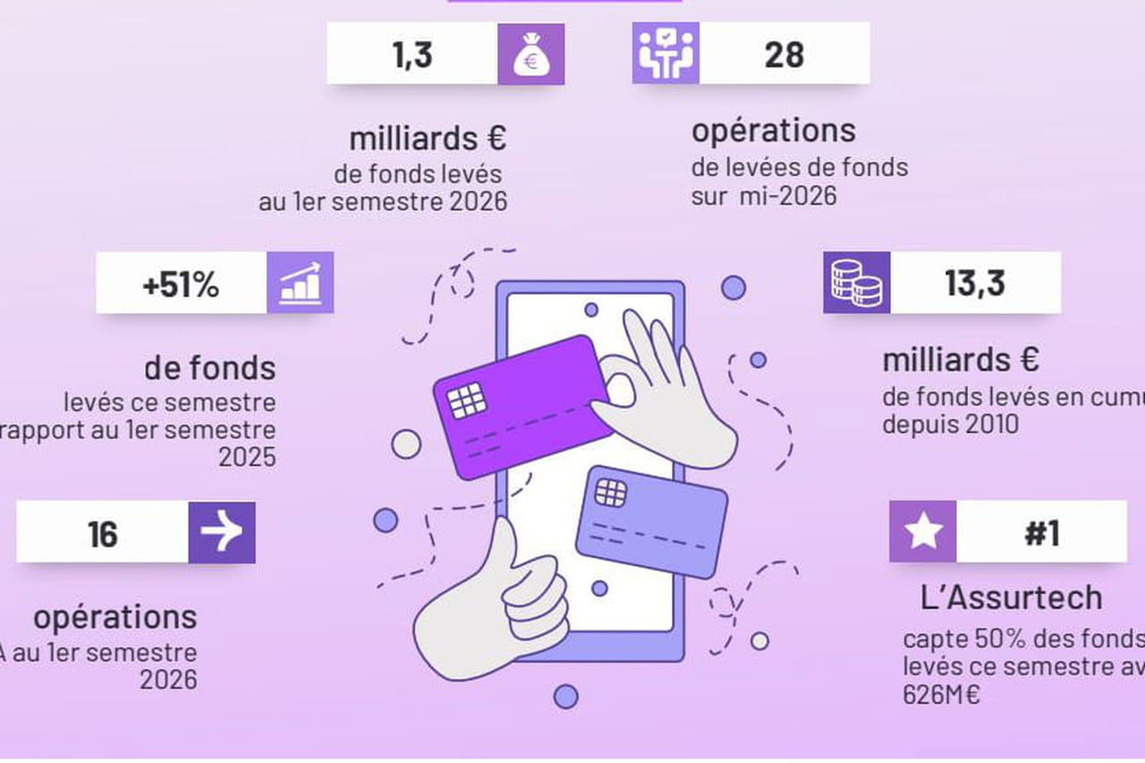 Moins de levées de fonds mais des montants plus élevés : le financement de la fintech française se polarise au premier semestre