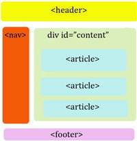 les éléments header et footer