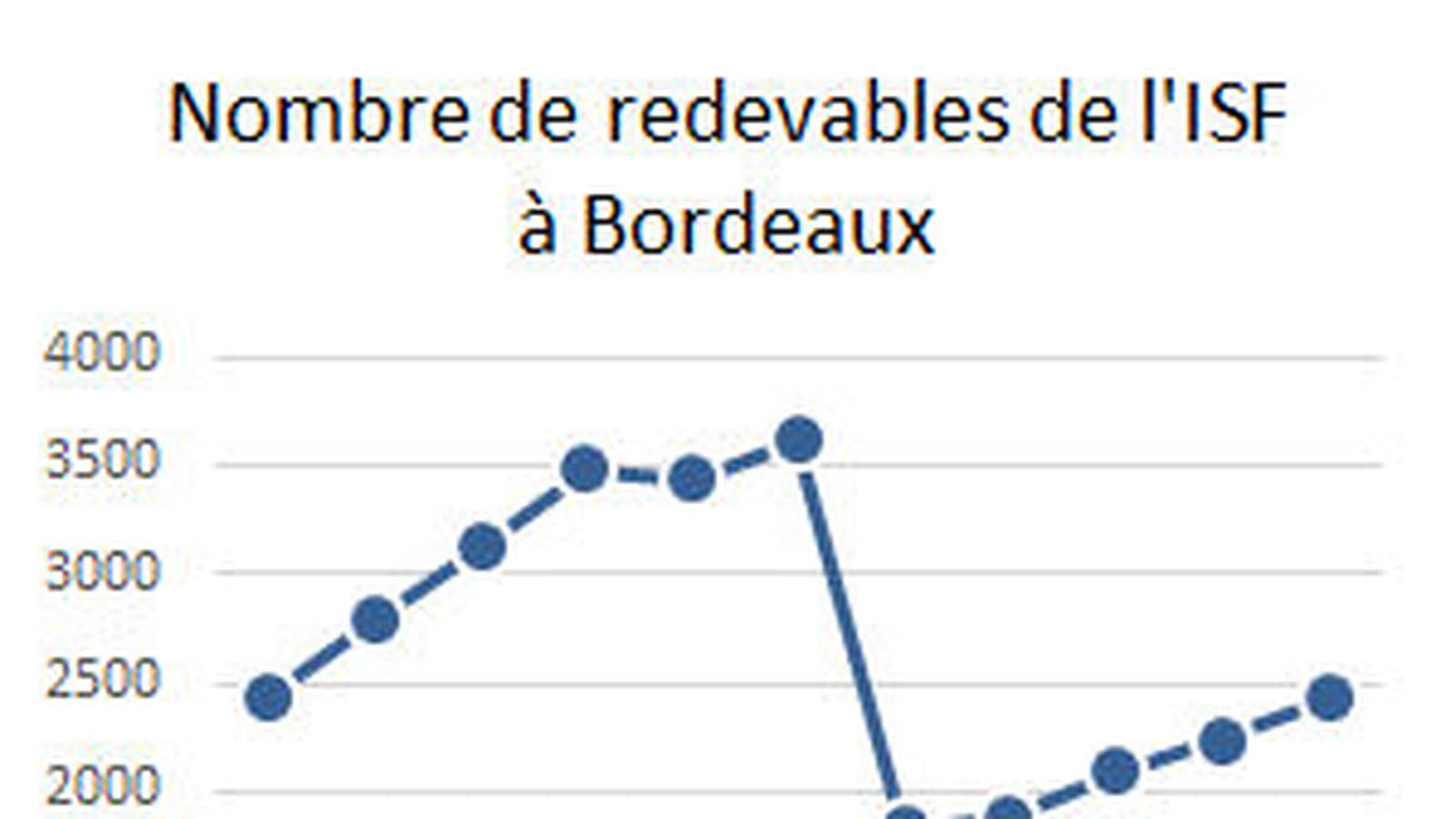 Bordeaux