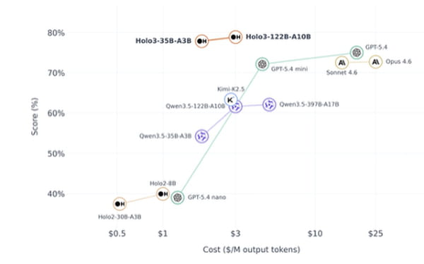 Classement mondial OSWorld-Verified — Holo3 de H Company en tête devant OpenAI et Anthropic (avril 2026)