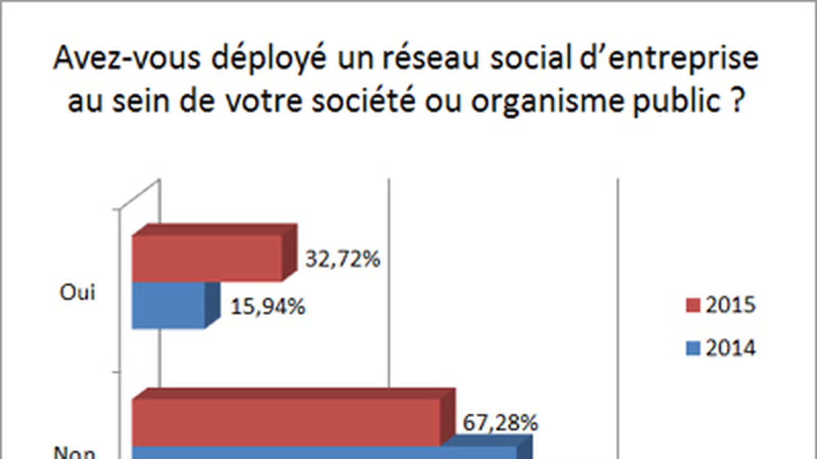 Réseau social d'entreprise
