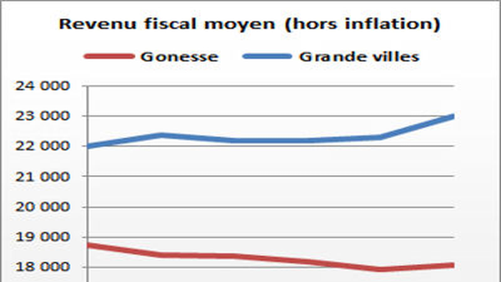 Gonesse