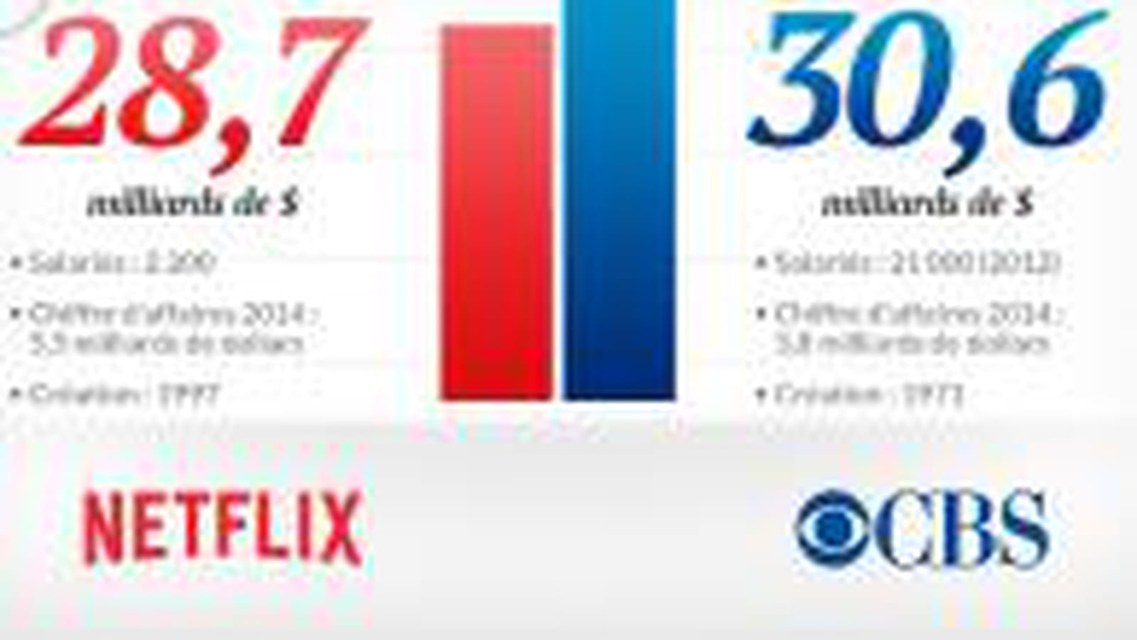 Netflix vs CBS