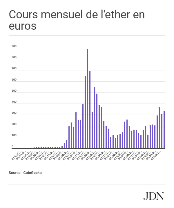 Cours de l'ether