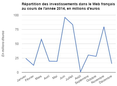 répartition des investissements dans le web français en 2014, en millions