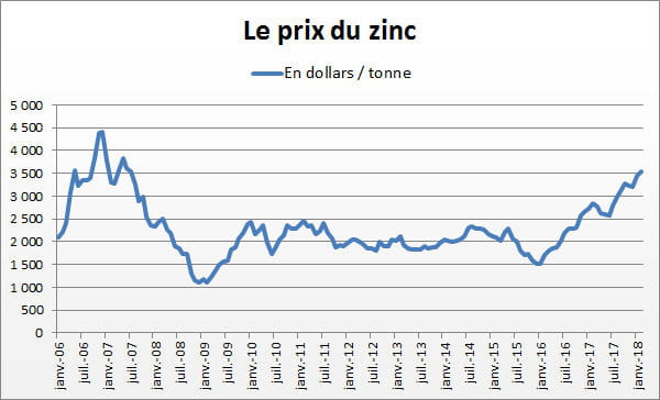 zinc