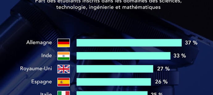 Dans quel pays les &eacute;tudiants scientifiques sont-ils le plus nombreux&nbsp;?