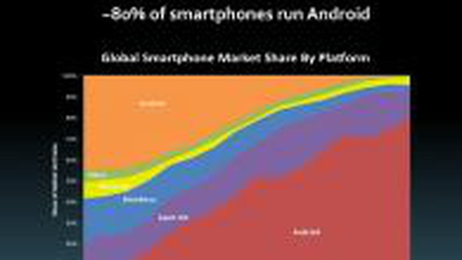 Smartphones sous Android