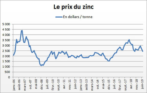 zinc
