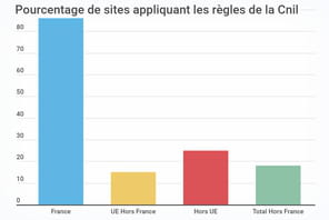R&egrave;gles Cnil&nbsp;: 86% des sites fran&ccedil;ais s'y plient, 82% des &eacute;trangers s'en moquent