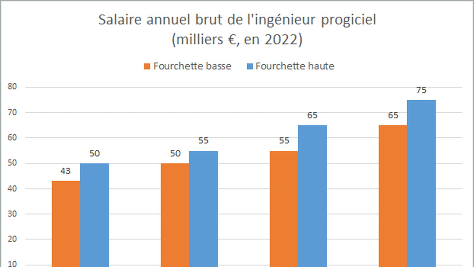 Ingénieur progiciel