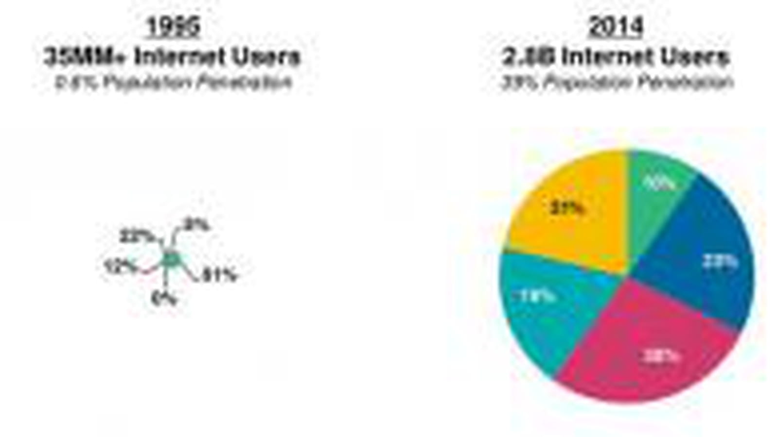 Tendances Internet