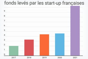 Les start-up fran&ccedil;aises ont lev&eacute; plus de 10&nbsp;milliards d'euros en 2021