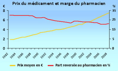 le prix moyen des médicaments par rapport au pourcentage du prix versé au