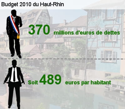 sa dette représente l'équivalent de 48% de son budget total.