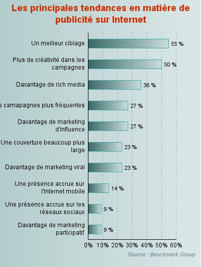 les principales tendances en matière de publicité sur internet