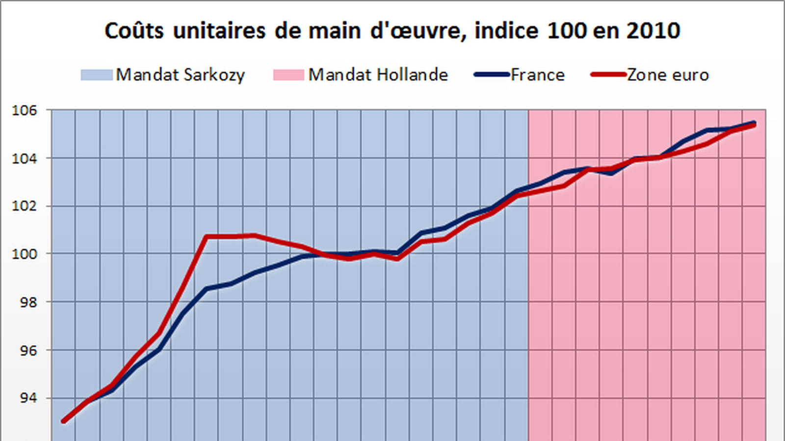 Coût du travail