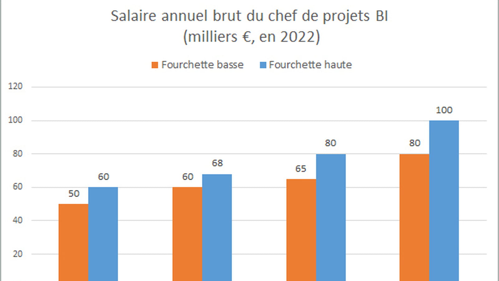 Chef de projets BI