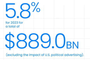 Le march&eacute; publicitaire fran&ccedil;ais devrait bondir de 8,3% en 2024