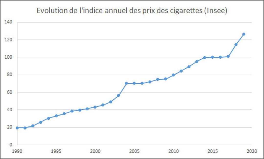 Prix De La Cigarette 2021 Prix De Votre Paquet A Compter De Fevrier