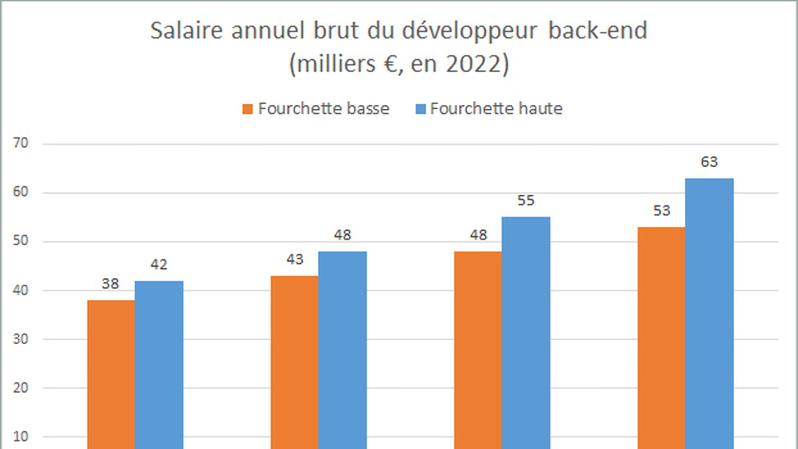 Développeur back-end