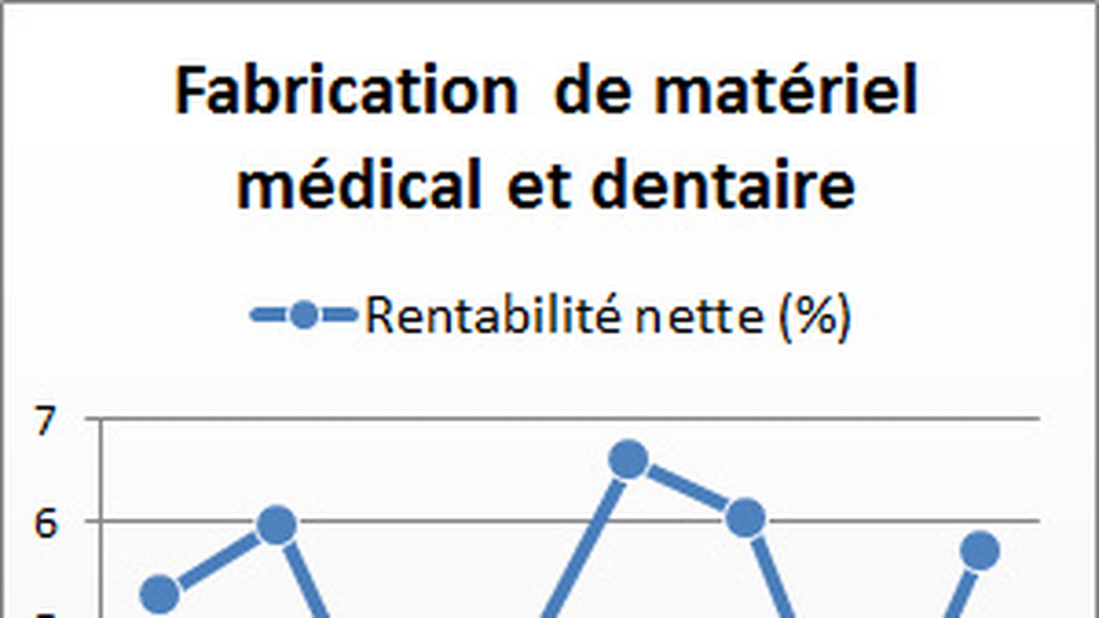 Fabrication de matériel médical et dentaire