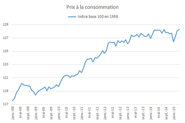 L'indice des prix à la consommation est déterminant pour les dépenses des ménages
