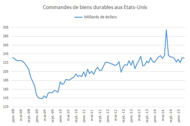 Les commandes de biens durables aux Etats-Unis