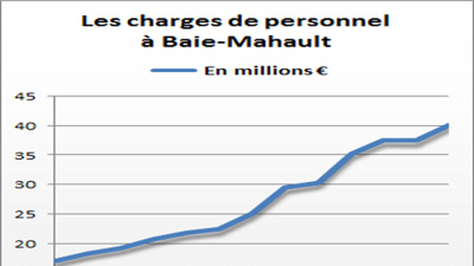 Baie-Mahault