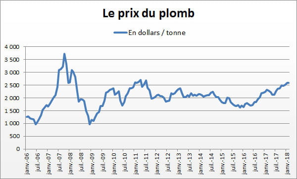 plomb