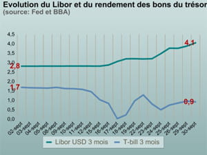 le libor et les bons du trésor suivent des courbes radicalement différentes.