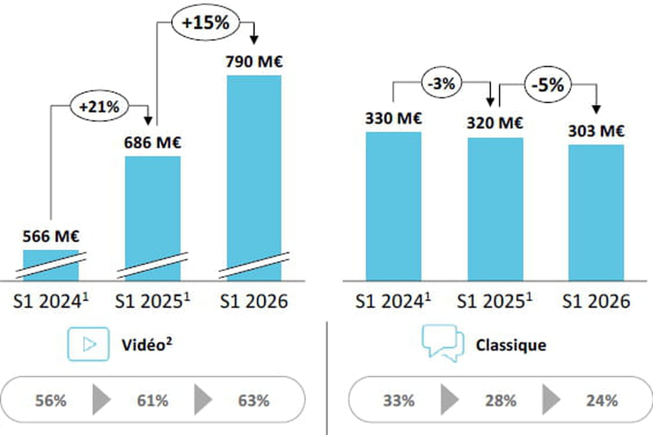 La Coupe du Monde entraîne une hausse de 12% de la pub digitale en France