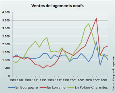 en région, le logement neuf fait grise mine.