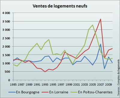 en région, le logement neuf fait grise mine. 