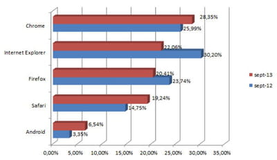 parts de marché des principaux navigateurs en france en septembre 2013 (chiffres