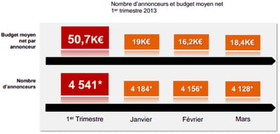 nombre d'annonceurs et budget moyen sur le 1er trimestre 2013.