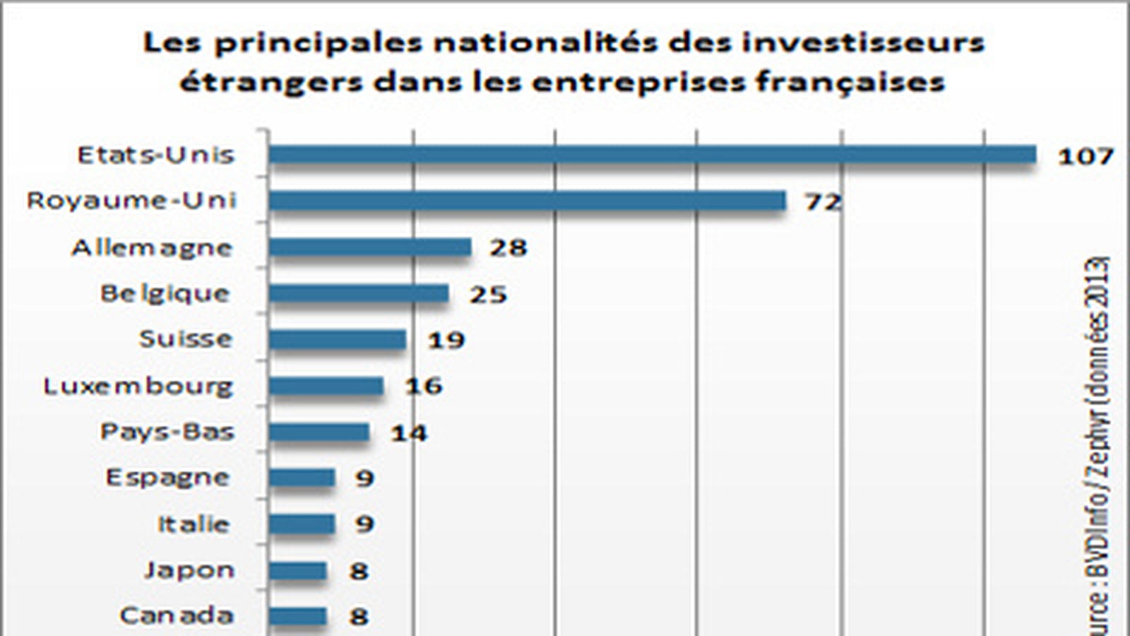 Nationalité des acheteurs