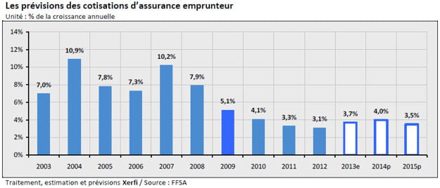 prévisions des cotisations d'assurance emprunteur(1)