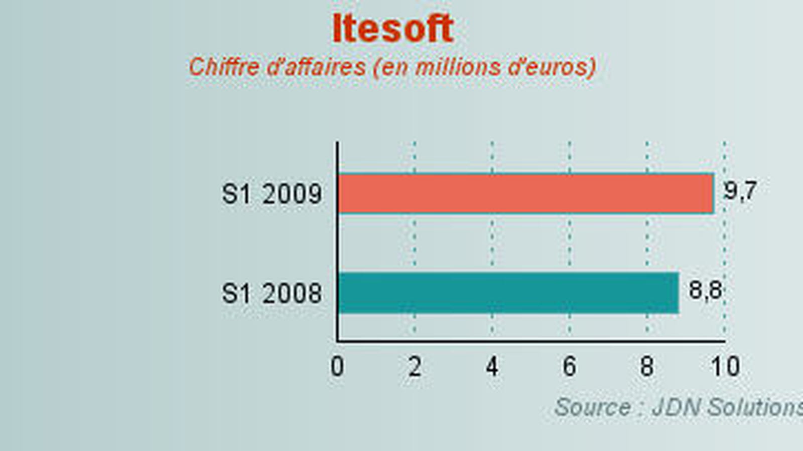 Itesoft