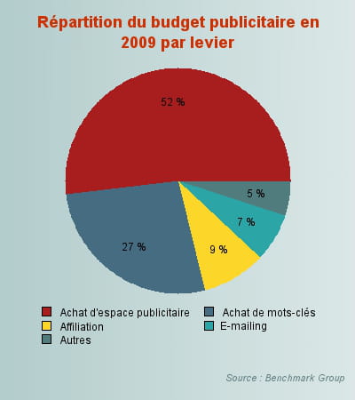 répartition du budget publicitaire en 2009 par levier