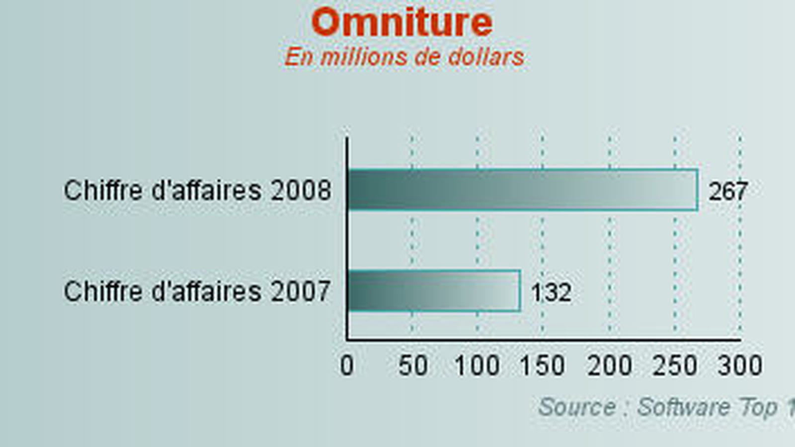 Omniture