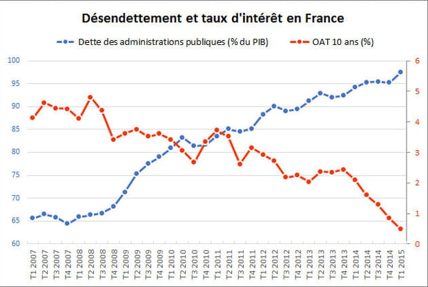 Ailleurs en Europe, les taux bas masque les dégâts