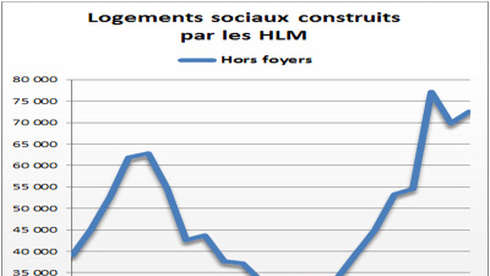Logements sociaux