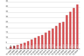 Au 2e trimestre, l'e-commerce de produits renoue (enfin) avec la croissance en France