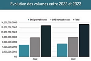 Les marques ont envoy&eacute; 13,34&nbsp;milliards de SMS en France en 2023, un volume en hausse de 4,1%
